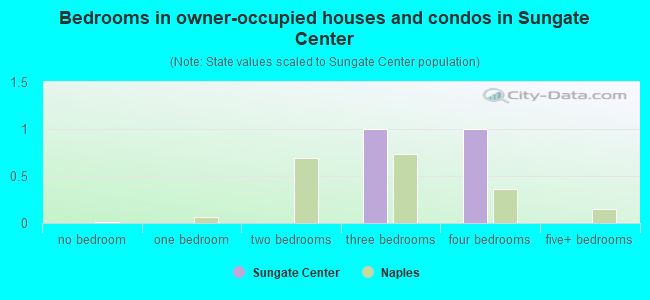 Bedrooms in owner-occupied houses and condos in Sungate Center