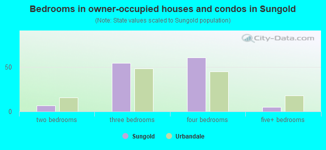 Bedrooms in owner-occupied houses and condos in Sungold