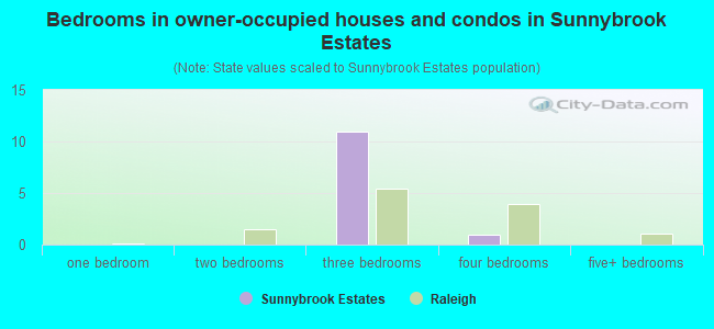 Bedrooms in owner-occupied houses and condos in Sunnybrook Estates
