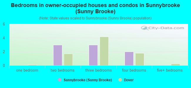 Bedrooms in owner-occupied houses and condos in Sunnybrooke (Sunny Brooke)