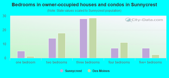 Bedrooms in owner-occupied houses and condos in Sunnycrest
