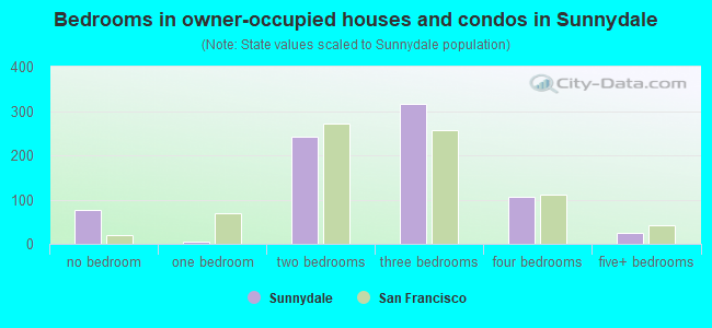 Bedrooms in owner-occupied houses and condos in Sunnydale