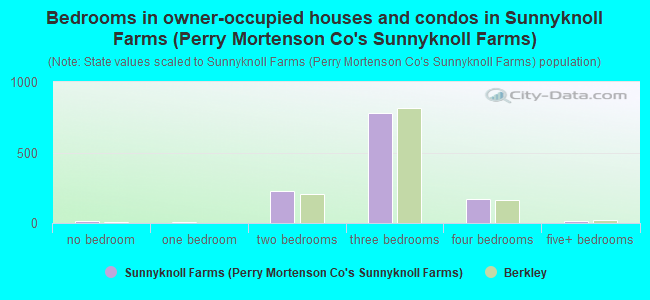 Bedrooms in owner-occupied houses and condos in Sunnyknoll Farms (Perry Mortenson Co's Sunnyknoll Farms)
