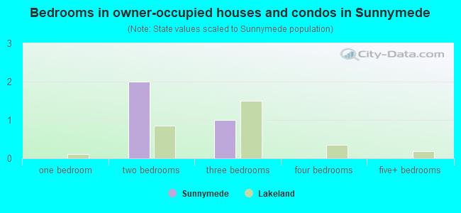 Bedrooms in owner-occupied houses and condos in Sunnymede