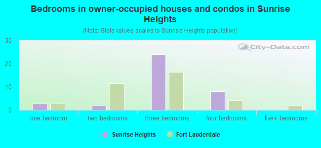 Bedrooms in owner-occupied houses and condos in Sunrise Heights
