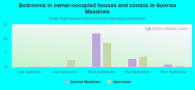Bedrooms in owner-occupied houses and condos in Sunrise Meadows