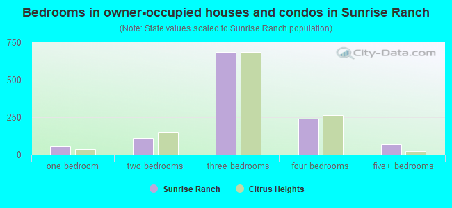 Bedrooms in owner-occupied houses and condos in Sunrise Ranch