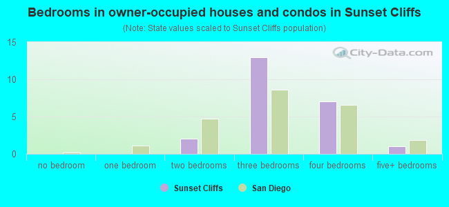 Bedrooms in owner-occupied houses and condos in Sunset Cliffs