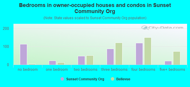 Bedrooms in owner-occupied houses and condos in Sunset Community Org
