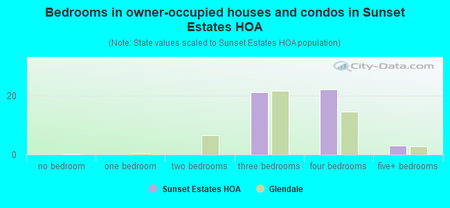 Bedrooms in owner-occupied houses and condos in Sunset Estates HOA