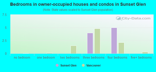 Bedrooms in owner-occupied houses and condos in Sunset Glen