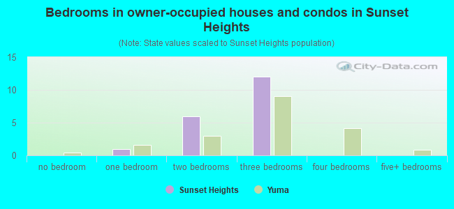 Bedrooms in owner-occupied houses and condos in Sunset Heights