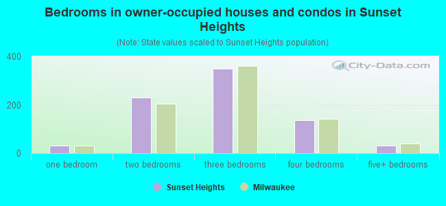 Bedrooms in owner-occupied houses and condos in Sunset Heights