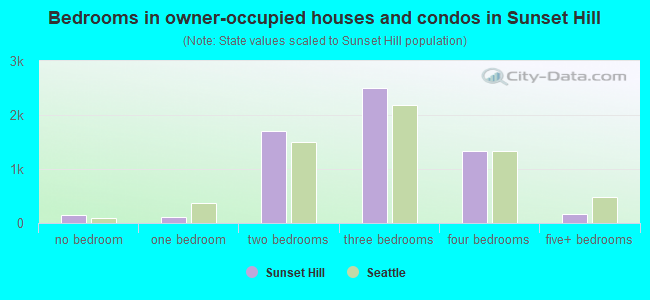 Bedrooms in owner-occupied houses and condos in Sunset Hill
