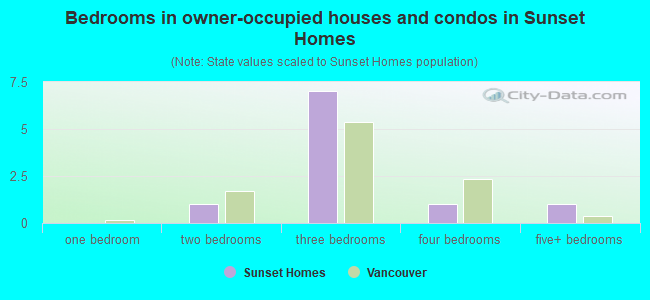 Bedrooms in owner-occupied houses and condos in Sunset Homes