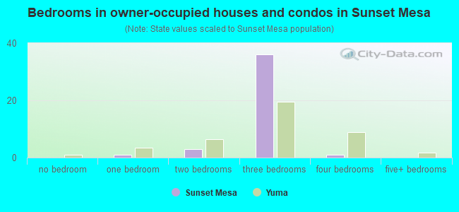 Bedrooms in owner-occupied houses and condos in Sunset Mesa