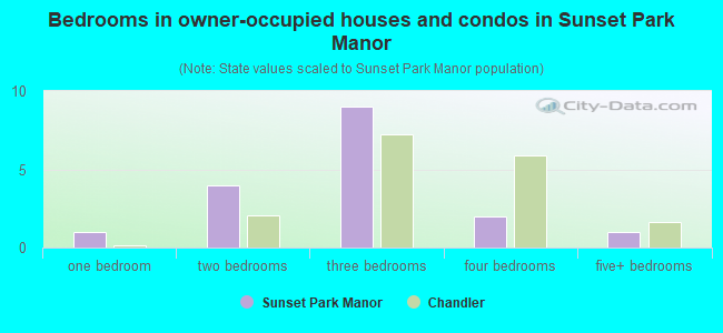 Bedrooms in owner-occupied houses and condos in Sunset Park Manor