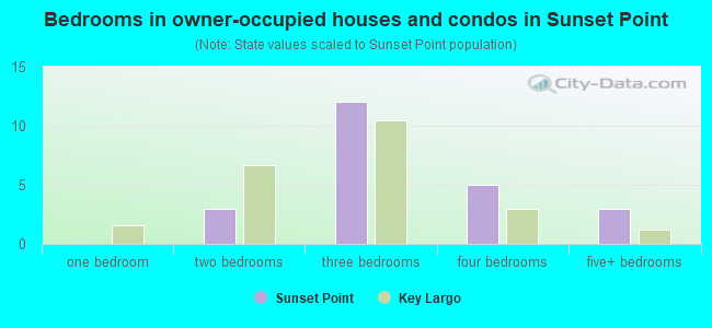 Bedrooms in owner-occupied houses and condos in Sunset Point
