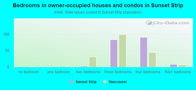 Bedrooms in owner-occupied houses and condos in Sunset Strip