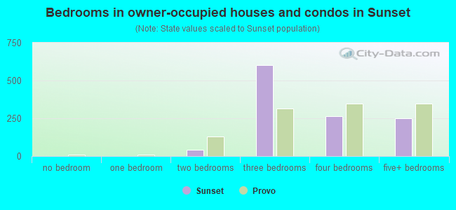 Bedrooms in owner-occupied houses and condos in Sunset