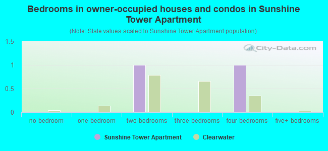 Bedrooms in owner-occupied houses and condos in Sunshine Tower Apartment