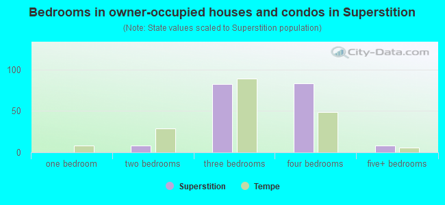 Bedrooms in owner-occupied houses and condos in Superstition