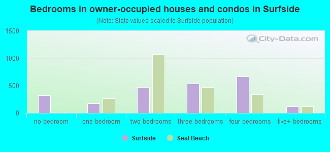 Bedrooms in owner-occupied houses and condos in Surfside
