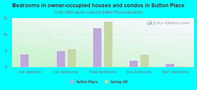 Bedrooms in owner-occupied houses and condos in Sutton Place