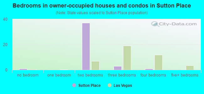 Bedrooms in owner-occupied houses and condos in Sutton Place