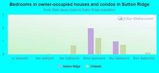 Bedrooms in owner-occupied houses and condos in Sutton Ridge