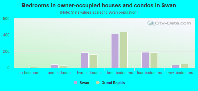 Bedrooms in owner-occupied houses and condos in Swan
