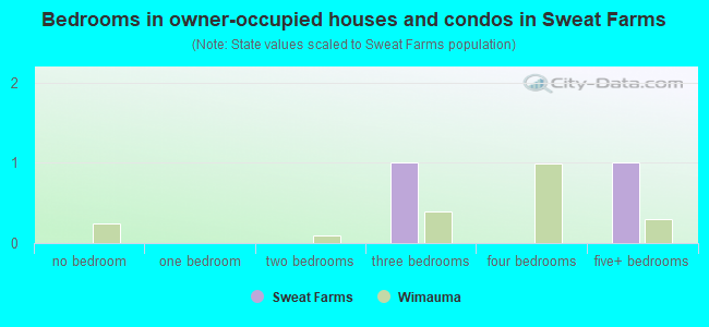 Bedrooms in owner-occupied houses and condos in Sweat Farms