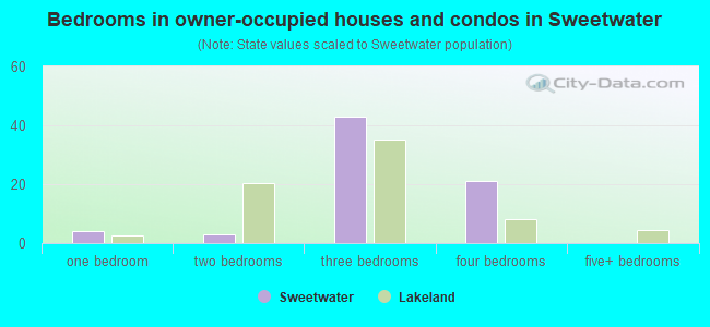 Bedrooms in owner-occupied houses and condos in Sweetwater
