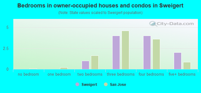 Bedrooms in owner-occupied houses and condos in Sweigert