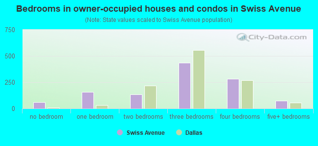 Bedrooms in owner-occupied houses and condos in Swiss Avenue