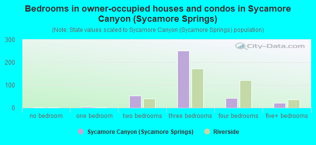 Bedrooms in owner-occupied houses and condos in Sycamore Canyon (Sycamore Springs)