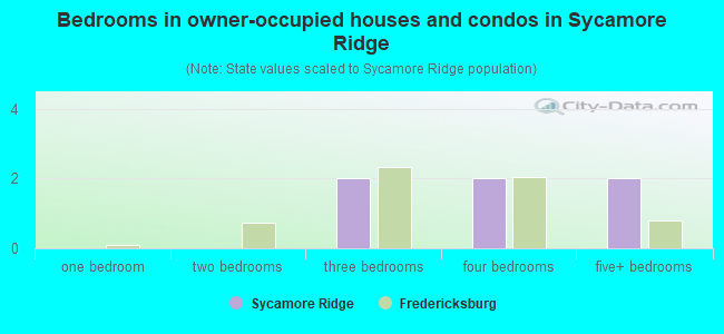 Bedrooms in owner-occupied houses and condos in Sycamore Ridge
