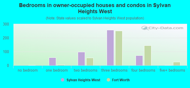 Bedrooms in owner-occupied houses and condos in Sylvan Heights West