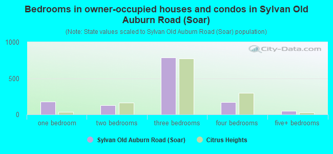 Bedrooms in owner-occupied houses and condos in Sylvan Old Auburn Road (Soar)