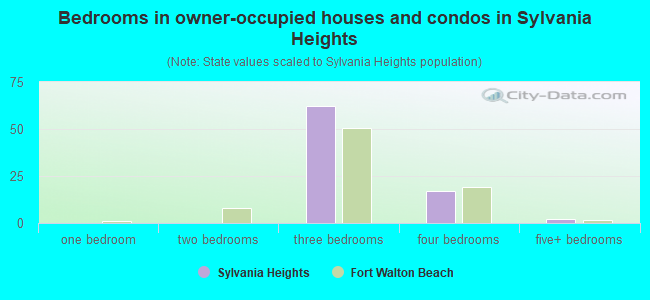 Bedrooms in owner-occupied houses and condos in Sylvania Heights