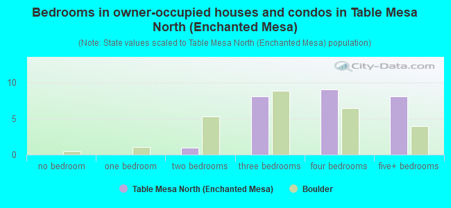 Bedrooms in owner-occupied houses and condos in Table Mesa North (Enchanted Mesa)