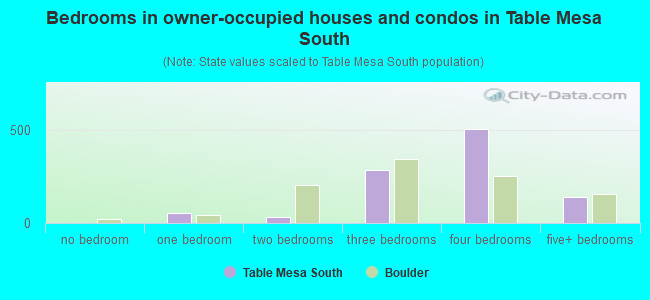 Bedrooms in owner-occupied houses and condos in Table Mesa South