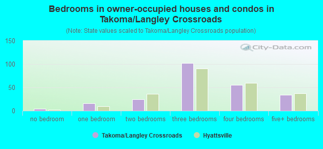 Bedrooms in owner-occupied houses and condos in Takoma/Langley Crossroads