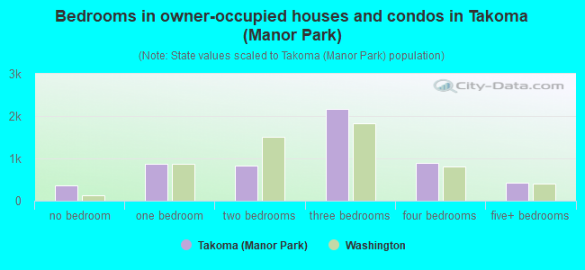 Bedrooms in owner-occupied houses and condos in Takoma (Manor Park)