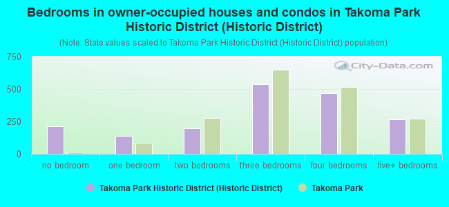 Bedrooms in owner-occupied houses and condos in Takoma Park Historic District (Historic District)