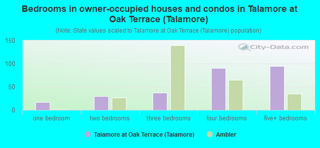Bedrooms in owner-occupied houses and condos in Talamore at Oak Terrace (Talamore)