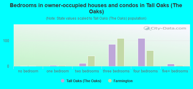 Bedrooms in owner-occupied houses and condos in Tall Oaks (The Oaks)