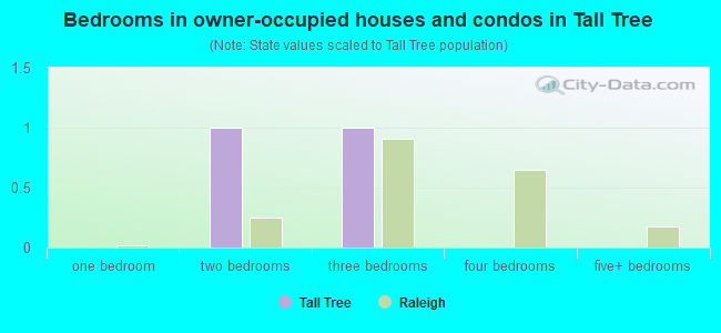 Bedrooms in owner-occupied houses and condos in Tall Tree