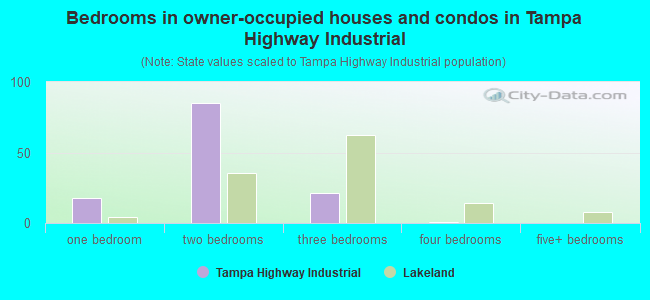 Bedrooms in owner-occupied houses and condos in Tampa Highway Industrial