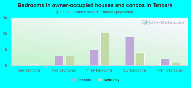 Bedrooms in owner-occupied houses and condos in Tanbark
